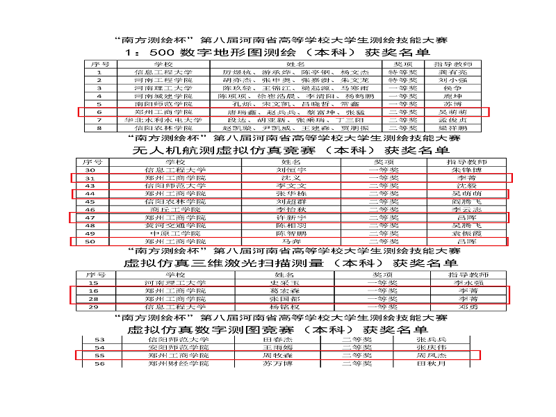 我校6t体育在南方测绘杯“第八届河南省大学生测绘技能大赛”中喜获佳绩