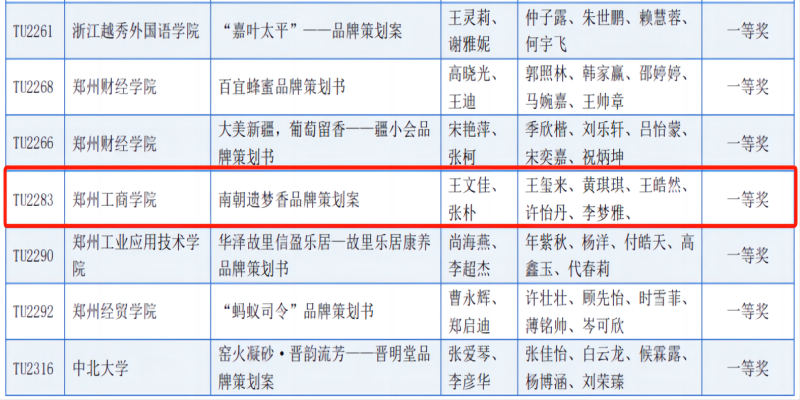 我校商院学子在2024年全国高校商业精英挑战赛品牌策划竞赛全国总决赛中喜获佳绩